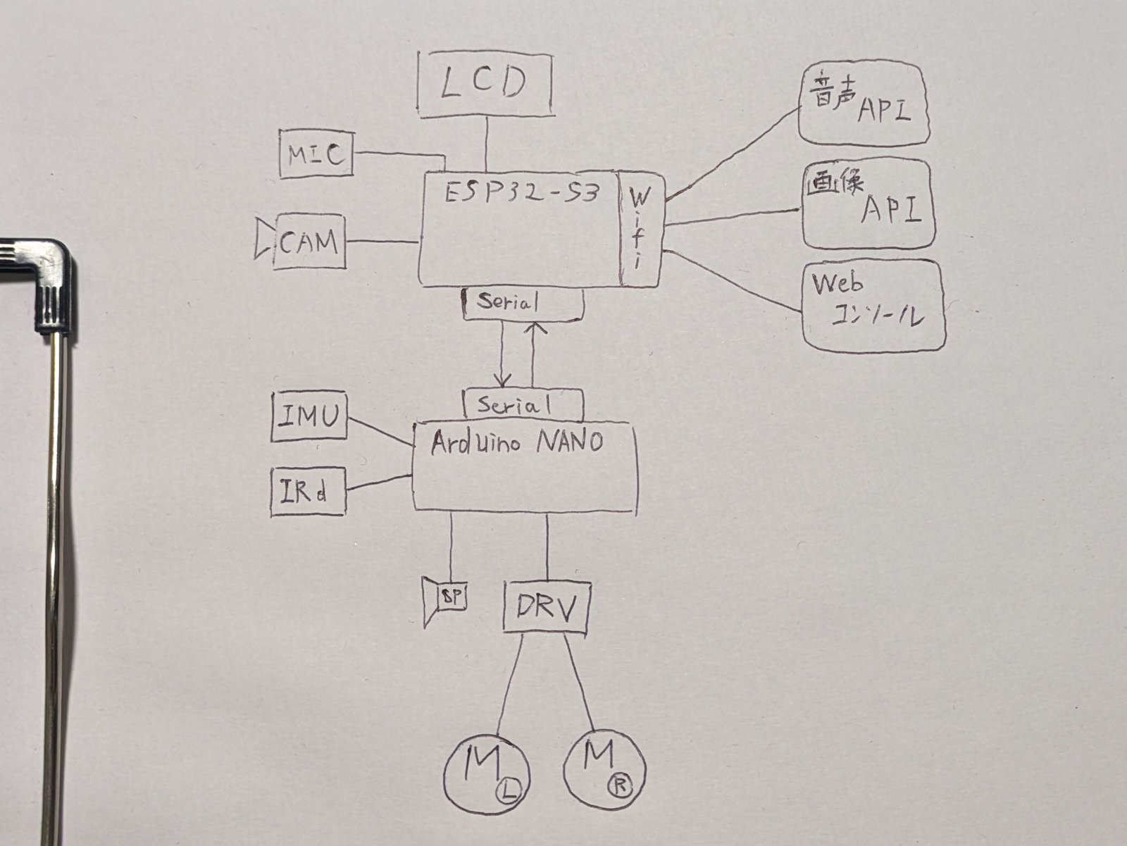脳内整理として手書きの図